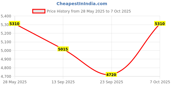 flipkart.com guess Seductive Noir guess Price History Graph from 28 May 2025 to 7 Oct 2025