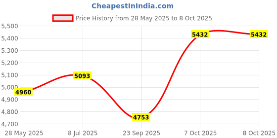 flipkart.com guess SEDUCTIVE RED guess Price History Graph from 28 May 2025 to 6 Oct 2025