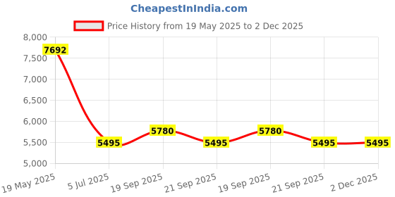 flipkart.com guess Solid Women Three Fourths guess Price History Graph from 19 May 2025 to 2 Dec 2025
