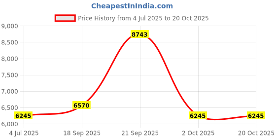 flipkart.com guess Solid Women Three Fourths guess Price History Graph from 4 Jul 2025 to 20 Oct 2025