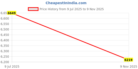 flipkart.com guess UV Protection Retro Square Sunglasses (54) guess Price History Graph from 9 Jul 2025 to 9 Nov 2025