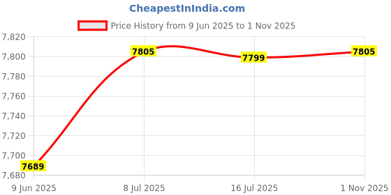 flipkart.com guess UV Protection Retro Square Sunglasses (57) guess Price History Graph from 9 Jun 2025 to 1 Nov 2025