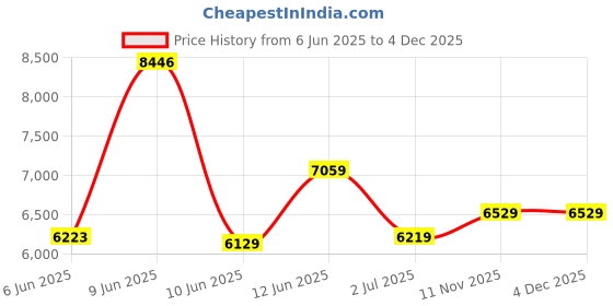 flipkart.com guess UV Protection Wayfarer Sunglasses (57) guess Price History Graph from 6 Jun 2025 to 3 Dec 2025