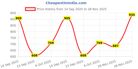 flipkart.com hasbro gaming Guess Who? Animal Friends Board Game for Kids Ages 6 and Up Party & Fun Board Game hasbro gaming Price History Graph from 14 Sep 2025 to 28 Nov 2025