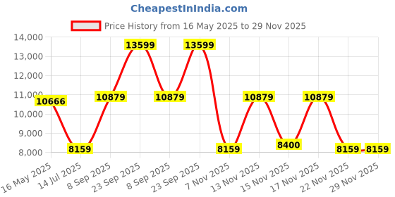 flipkart.com guess Women Brown Printed Backpack with Zip Closure Backpack guess Price History Graph from 16 May 2025 to 29 Nov 2025