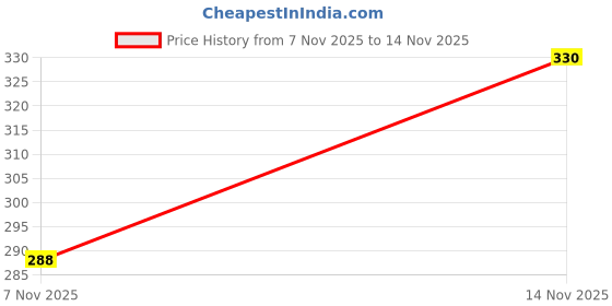 flipkart.com mahavir Guest Book - (18cm x 22cm) Medium Size Regular Visitor's Book Single Ruled 144 Pages mahavir Price History Graph from 7 Nov 2025 to 14 Nov 2025