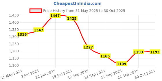 flipkart.com leroyal Guest Special Gift Pack Thali/DInner plate Dinner Plate leroyal Price History Graph from 31 May 2025 to 30 Oct 2025