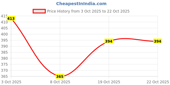 flipkart.com gufrina Women Embroidered Georgette Straight Kurta gufrina Price History Graph from 3 Oct 2025 to 21 Oct 2025