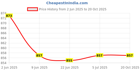 flipkart.com gug 10000 mAh 11 W Mini Pocket Size Power Bank gug Price History Graph from 2 Jun 2025 to 19 Oct 2025