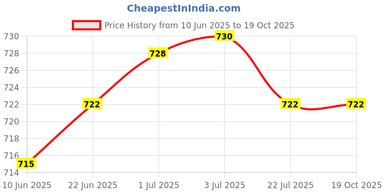 flipkart.com Gugaliya BLK.WHITE.YELLOW.MARRON.RAMA Pure Cotton Petticoat Price History Graph from 10 Jun 2025 to 18 Oct 2025