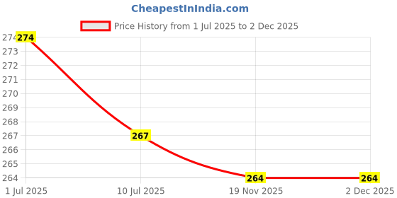 flipkart.com Gugaliya Bottle Green-Maroon Pure Cotton Petticoat Price History Graph from 1 Jul 2025 to 2 Dec 2025
