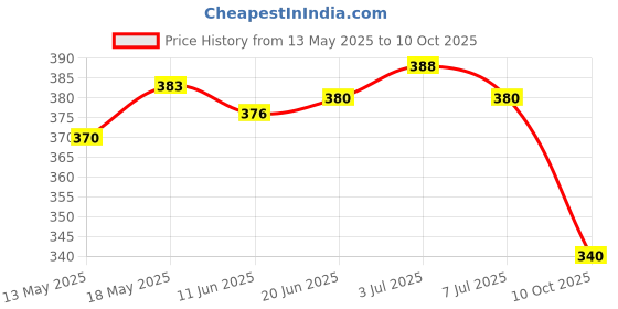 flipkart.com gugaliya Geometric Print Jamdani Art Silk, Cotton Blend Saree gugaliya Price History Graph from 13 May 2025 to 10 Oct 2025