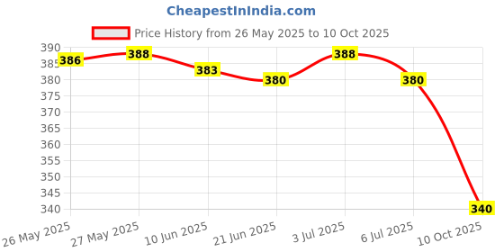 flipkart.com gugaliya Geometric Print Jamdani Art Silk, Cotton Blend Saree gugaliya Price History Graph from 26 May 2025 to 10 Oct 2025