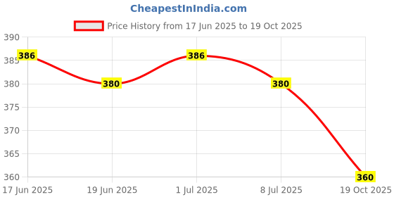 flipkart.com gugaliya Geometric Print Jamdani Chanderi, Cotton Blend Saree gugaliya Price History Graph from 17 Jun 2025 to 19 Oct 2025
