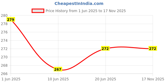 flipkart.com Gugaliya MAROON-BOTTLE GREEN Pure Cotton Petticoat Price History Graph from 1 Jun 2025 to 17 Nov 2025