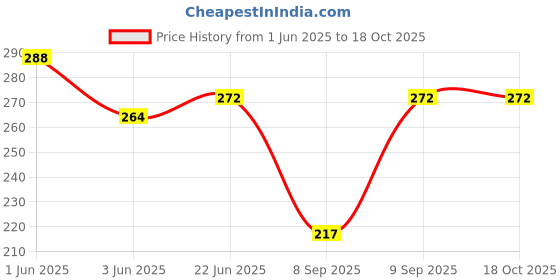 flipkart.com Gugaliya MAROON-JAMUNI Pure Cotton Petticoat Price History Graph from 1 Jun 2025 to 18 Oct 2025
