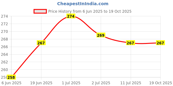 flipkart.com Gugaliya RANI-MAROON Pure Cotton Petticoat Price History Graph from 6 Jun 2025 to 19 Oct 2025