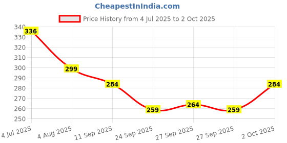 flipkart.com Gugaliya Solid Men Dhoti Price History Graph from 4 Jul 2025 to 2 Oct 2025