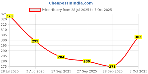 flipkart.com Gugaliya Solid Men Dhoti Price History Graph from 28 Jul 2025 to 7 Oct 2025