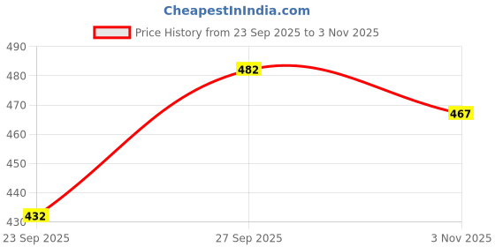 flipkart.com gugaliya Solid/Plain Kasavu Pure Cotton Saree gugaliya Price History Graph from 23 Sep 2025 to 3 Nov 2025