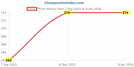 flipkart.com Gugaliya WHITE-GERMAN BLUE Pure Cotton Petticoat Price History Graph from 7 Sep 2025 to 7 Jan 2026