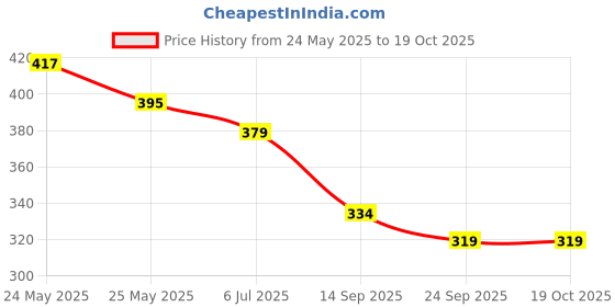 flipkart.com gugan toys Balance Villian Blocks gugan toys Price History Graph from 24 May 2025 to 18 Oct 2025