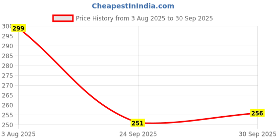 flipkart.com gugan toys Intelligent Mobile phone with light and sound toy gugan toys Price History Graph from 3 Aug 2025 to 30 Sep 2025