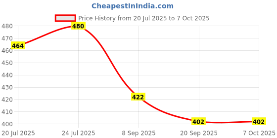 flipkart.com gugan toys learning toy gugan toys Price History Graph from 20 Jul 2025 to 7 Oct 2025