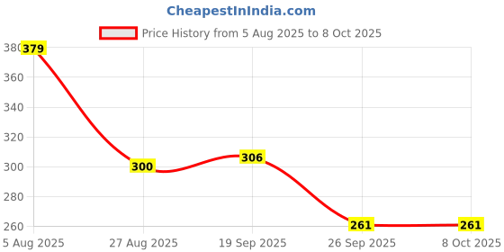 flipkart.com gugan toys Memory Chess Game, Color Memory Plastic Chess, Funny Block Board Game gugan toys Price History Graph from 5 Aug 2025 to 7 Oct 2025