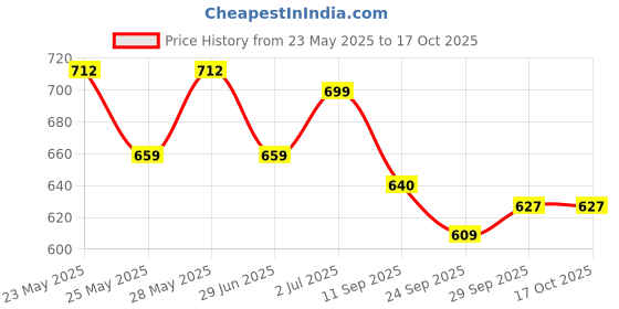 flipkart.com gugan toys Stacked Bowl Battle gugan toys Price History Graph from 23 May 2025 to 16 Oct 2025