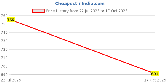 flipkart.com gugan's Personalized Led Lamp Night Lamp gugan's Price History Graph from 22 Jul 2025 to 17 Oct 2025