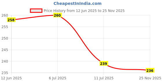 flipkart.com airofine fragrance Guggal Cows Panchgavya Dhuni Cups, Sambrani Dhoop cups-AIFR Guggul Dhoop airofine fragrance Price History Graph from 12 Jun 2025 to 25 Nov 2025