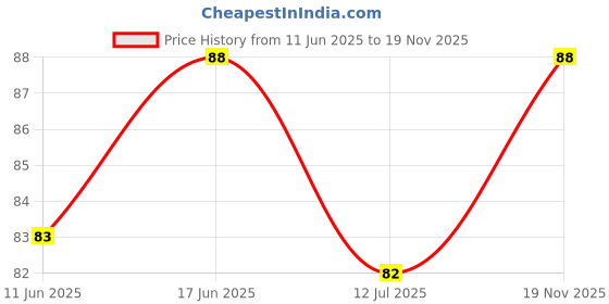 flipkart.com gaumayam Guggal Dhoop Cones for Pooja 200 gm Cone Jar with Stand Incense Cones dhupbatti Guggul Dhoop gaumayam Price History Graph from 11 Jun 2025 to 19 Nov 2025