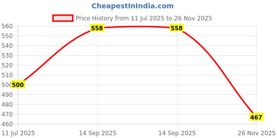 flipkart.com GUGGU 10W Bluetooth Speaker Wireless Karaoke Mic Speaker with RGB Light speakersRT110 10 W Bluetooth Party Speaker Price History Graph from 11 Jul 2025 to 26 Nov 2025
