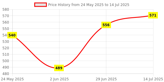 flipkart.com GUGGU 10W Bluetooth Speaker Wireless Karaoke Mic Speaker with RGB Light speakersRT170 10 W Bluetooth Party Speaker Price History Graph from 24 May 2025 to 14 Jul 2025
