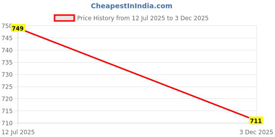 flipkart.com guggu 12W Rechargeable Inverter LED Bulb with Upto 4H.Power Cut Lighting Pack of_4U416 4 hrs Bulb Emergency Light guggu Price History Graph from 12 Jul 2025 to 3 Dec 2025
