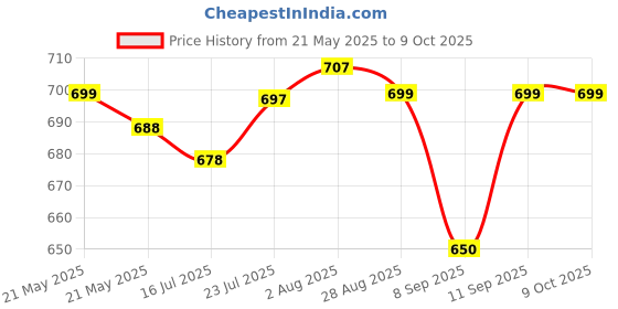 flipkart.com GUGGU 345_WS01 Super Bass Bluetooth Wireless Portable Speaker 48 W Bluetooth Party Speaker Price History Graph from 21 May 2025 to 9 Oct 2025