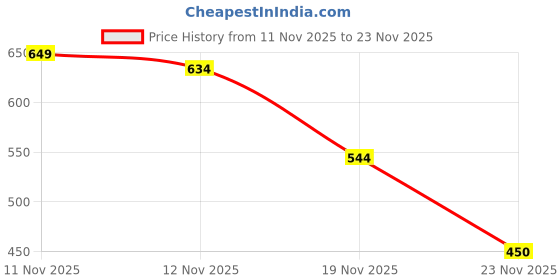 flipkart.com guggu 34j_P9 Wireless Bluetooth Over-Ear HeadsetUnleash the Immersion Bluetooth Headset guggu Price History Graph from 11 Nov 2025 to 23 Nov 2025