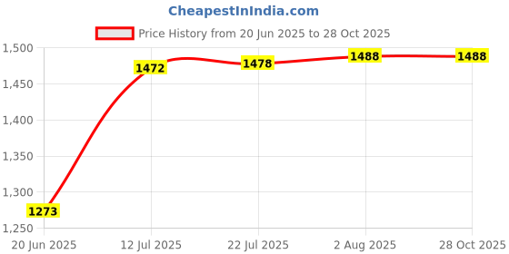 flipkart.com GUGGU 360_4210 Bluetooth Portable Speaker with Wired Mic RGB Lights 15 W Tower Speaker 48 W Bluetooth Tower Speaker Price History Graph from 20 Jun 2025 to 28 Oct 2025