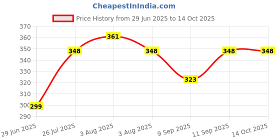 flipkart.com GUGGU 360_Mini Bluetooth Speaker WS 887 with FM Radio, USB Pen Drive Slot 48 W Bluetooth Party Speaker Price History Graph from 29 Jun 2025 to 14 Oct 2025