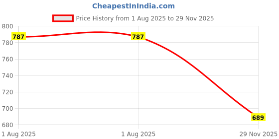 flipkart.com guggu A124 MEGAPHONE -Robust Audio Quality,Innovative Features with USB,TF,240s record Indoor, Outdoor PA System guggu Price History Graph from 1 Aug 2025 to 29 Nov 2025