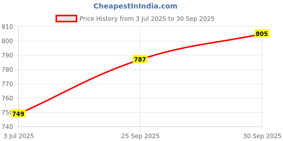 flipkart.com guggu A133 MEGAPHONE -Robust Audio Quality,Innovative Features with USB,TF,240s record Indoor, Outdoor PA System guggu Price History Graph from 3 Jul 2025 to 30 Sep 2025
