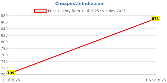 flipkart.com GUGGU A136_E91 Soundboard Wireless Bluetooth Speaker 10 W Bluetooth Sound bar 48 W Bluetooth Soundbar Price History Graph from 1 Jul 2025 to 1 Nov 2025