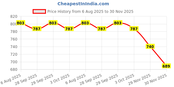 flipkart.com guggu A145 KING BHOPU MEGAPHONE - Loud & Clear, Stylish with USB, TF,Record,Chargeable Indoor, Outdoor PA System guggu Price History Graph from 6 Aug 2025 to 30 Nov 2025