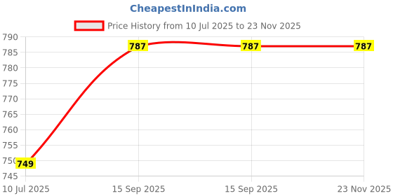 flipkart.com guggu A163 MEGAPHONE -Robust Audio Quality,Innovative Features with USB,TF,240s record Indoor, Outdoor PA System guggu Price History Graph from 10 Jul 2025 to 23 Nov 2025