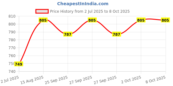 flipkart.com guggu A193 MEGAPHONE -Robust Audio Quality,Innovative Features with USB,TF,240s record Indoor, Outdoor PA System guggu Price History Graph from 2 Jul 2025 to 8 Oct 2025