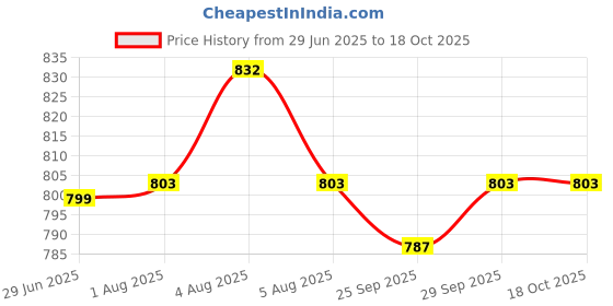 flipkart.com guggu A226 KING BHOPU MEGAPHONE - Loud & Clear, Stylish with USB, TF,Record,Chargeable Indoor, Outdoor PA System guggu Price History Graph from 29 Jun 2025 to 18 Oct 2025