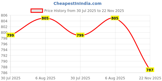 flipkart.com guggu A343 MEGAPHONE -Robust Audio Quality,Innovative Features with USB,TF,240s record Indoor, Outdoor PA System guggu Price History Graph from 30 Jul 2025 to 22 Nov 2025