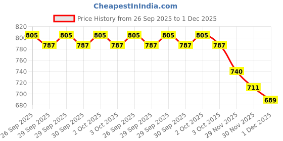 flipkart.com guggu A379 KING BHOPU MEGAPHONE - Loud & Clear, Stylish with USB, TF,Record,Chargeable Indoor, Outdoor PA System guggu Price History Graph from 26 Sep 2025 to 1 Dec 2025