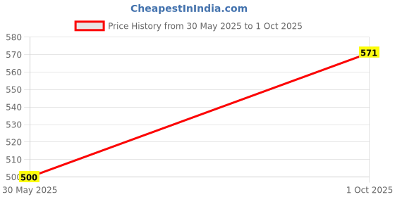 flipkart.com GUGGU A398 ASTRONAUT bluetooth speaker-Sound that make you Feel Space with USB,FM,TWS 6.8 W Bluetooth Party Speaker Price History Graph from 30 May 2025 to 1 Oct 2025